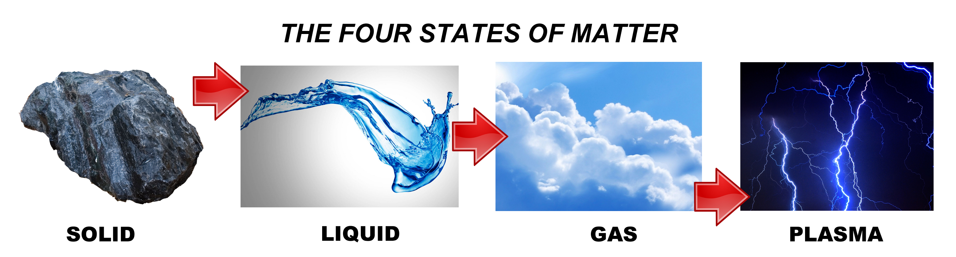 what are the four states of matter