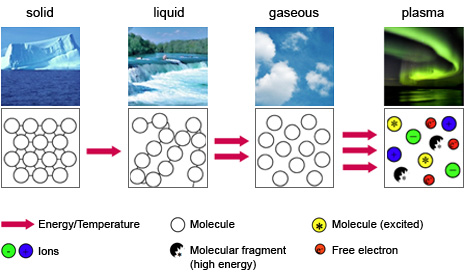 plasma matter examples